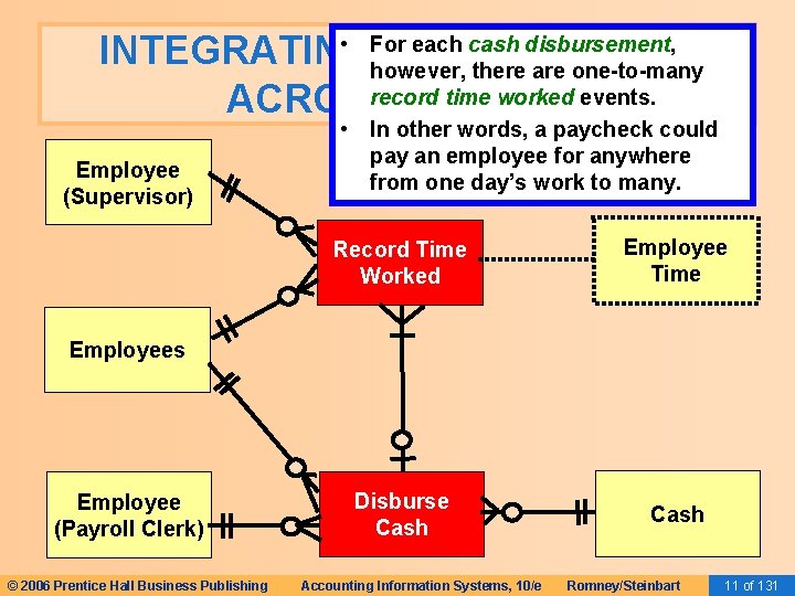  • For each cash disbursement, INTEGRATING REA DIAGRAMS however, there are one-to-many record