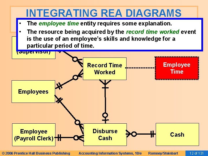  • • INTEGRATING REA DIAGRAMS The employee time entity requires some explanation. ACROSS