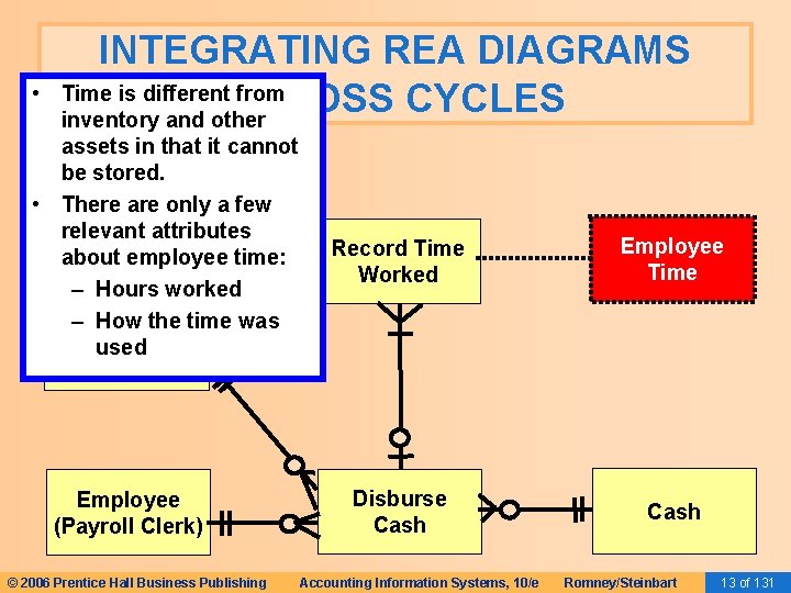  • INTEGRATING REA DIAGRAMS Time is different. ACROSS from CYCLES inventory and other