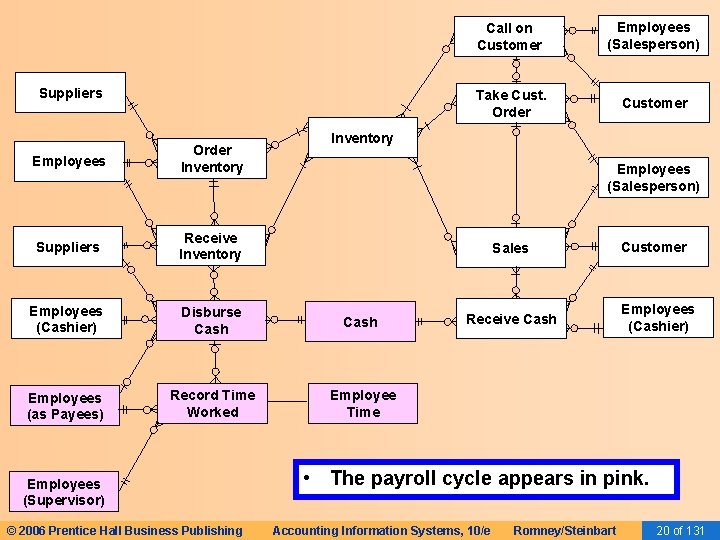 Suppliers Employees Suppliers Receive Inventory Employees (Cashier) Disburse Cash Employees (as Payees) Record Time