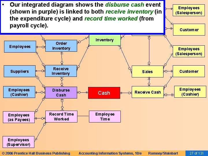  • Our integrated diagram shows the disburse cash event Call on (shown in