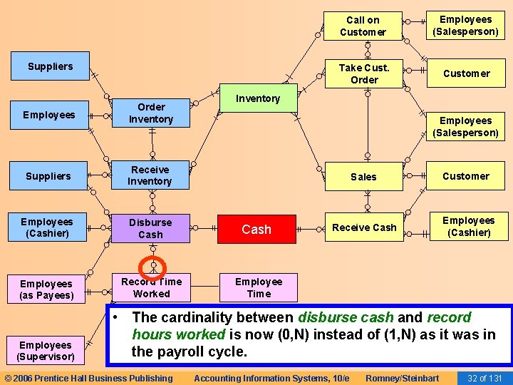 Suppliers Call on Customer Employees (Salesperson) Take Cust. Order Customer Inventory Employees Order Inventory