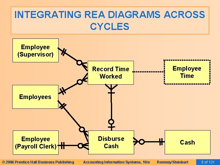 INTEGRATING REA DIAGRAMS ACROSS CYCLES Employee (Supervisor) Record Time Worked Employee Time Disburse Cash