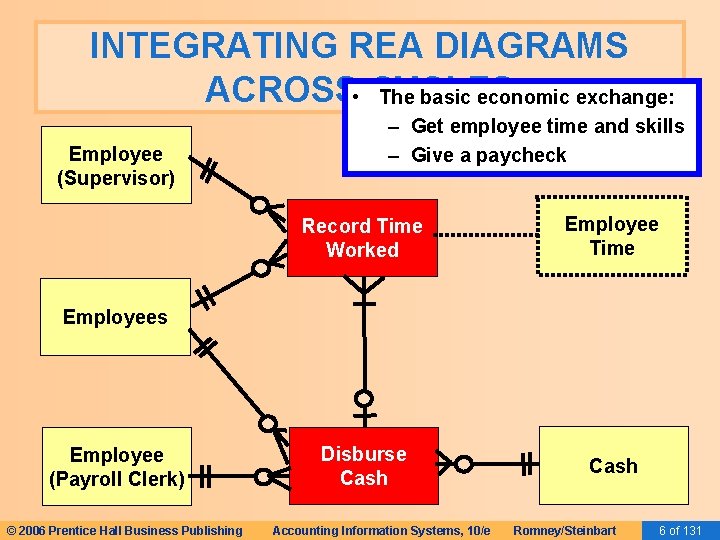 INTEGRATING REA DIAGRAMS ACROSS • CYCLES The basic economic exchange: Employee (Supervisor) – Get