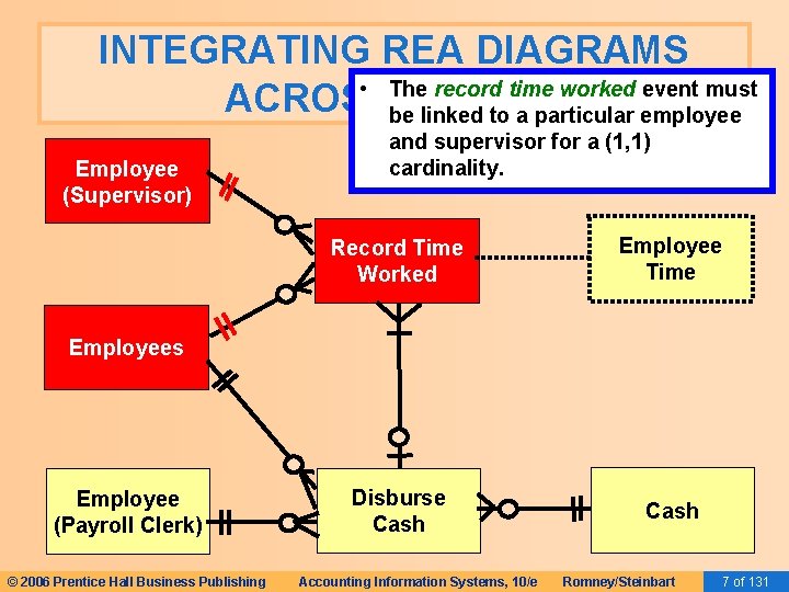INTEGRATING REA DIAGRAMS • The record time worked event must ACROSS CYCLES be linked