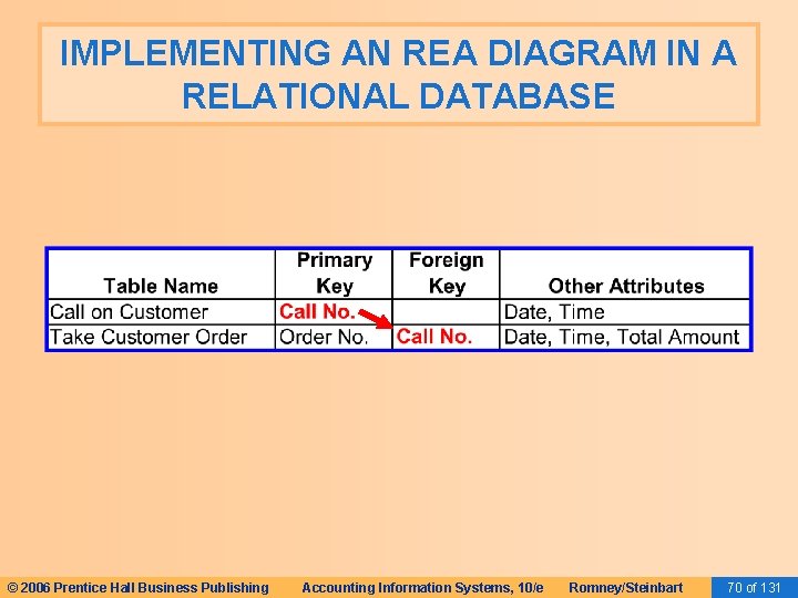 IMPLEMENTING AN REA DIAGRAM IN A RELATIONAL DATABASE © 2006 Prentice Hall Business Publishing