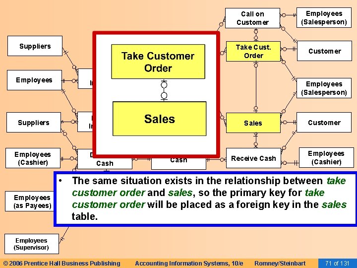 Suppliers Employees Order Inventory Suppliers Receive Inventory Employees (Cashier) Disburse Cash Employees (as Payees)