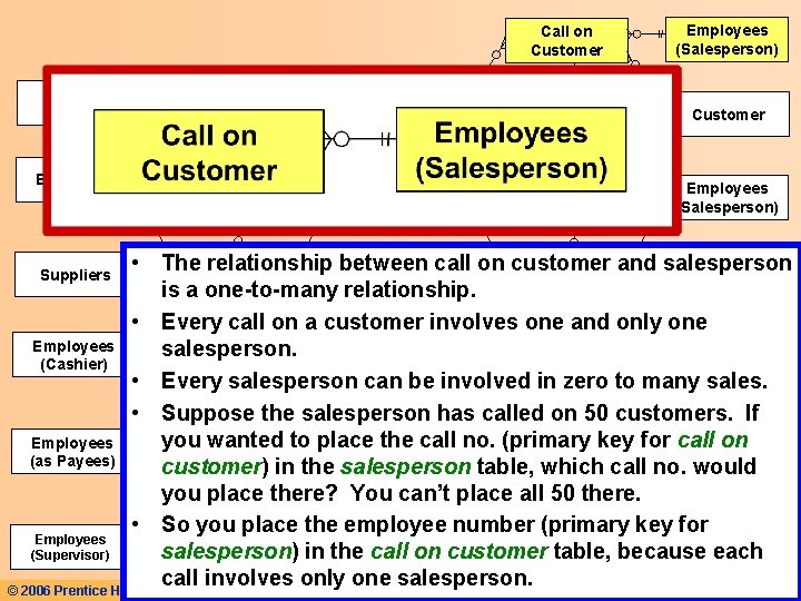 Suppliers Employees Order Inventory Call on Customer Employees (Salesperson) Take Cust. Order Customer Inventory