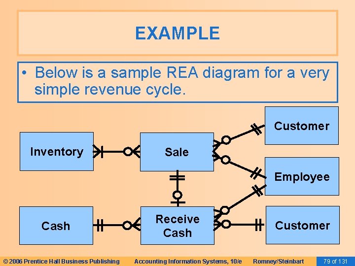 EXAMPLE • Below is a sample REA diagram for a very simple revenue cycle.