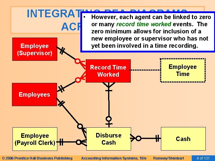 INTEGRATING REA DIAGRAMS • However, each agent can be linked to zero or many