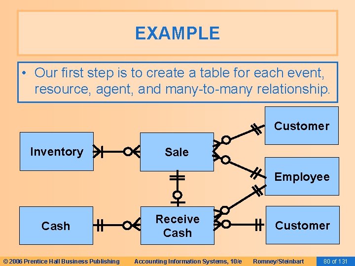 EXAMPLE • Our first step is to create a table for each event, resource,