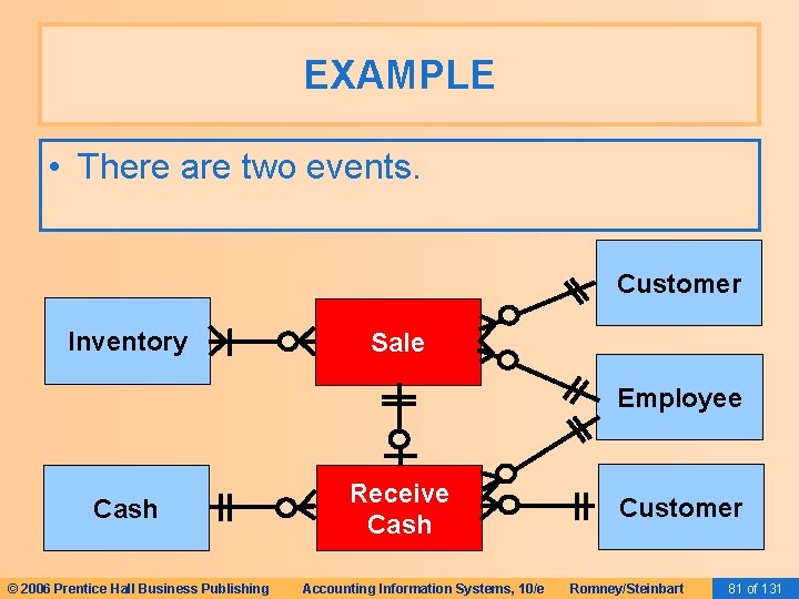 EXAMPLE • There are two events. Customer Inventory Sale Employee Cash © 2006 Prentice
