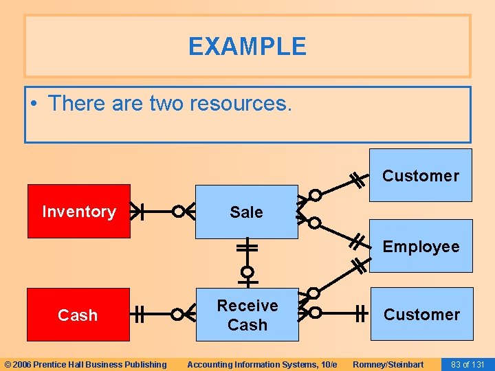 EXAMPLE • There are two resources. Customer Inventory Sale Employee Cash © 2006 Prentice