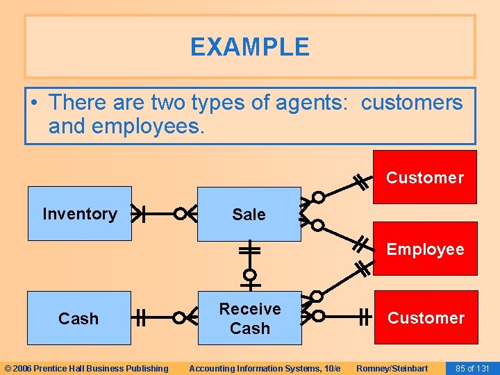 EXAMPLE • There are two types of agents: customers and employees. Customer Inventory Sale