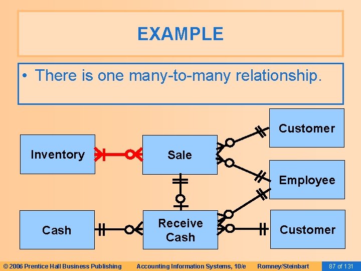 EXAMPLE • There is one many-to-many relationship. Customer Inventory Sale Employee Cash © 2006