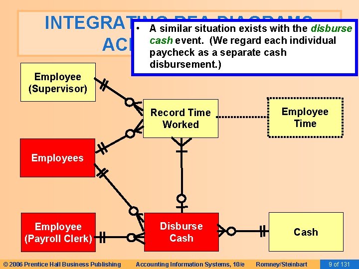 INTEGRATING REA DIAGRAMS • A similar situation exists with the disburse cash event. (We