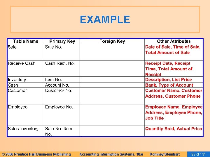 EXAMPLE © 2006 Prentice Hall Business Publishing Accounting Information Systems, 10/e Romney/Steinbart 92 of