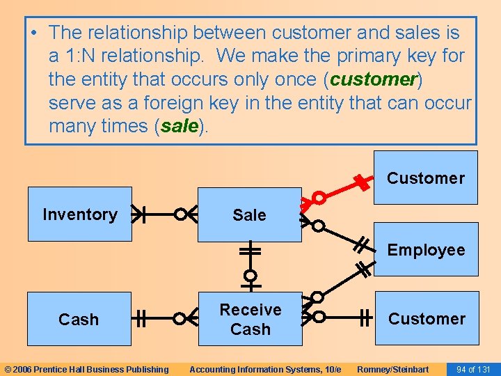  • The relationship between customer and sales is a 1: N relationship. We