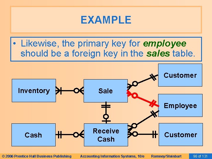 EXAMPLE • Likewise, the primary key for employee should be a foreign key in