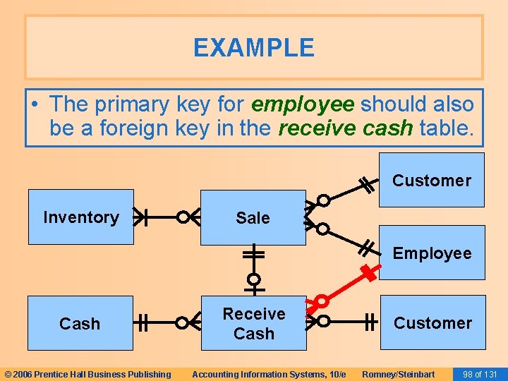 EXAMPLE • The primary key for employee should also be a foreign key in