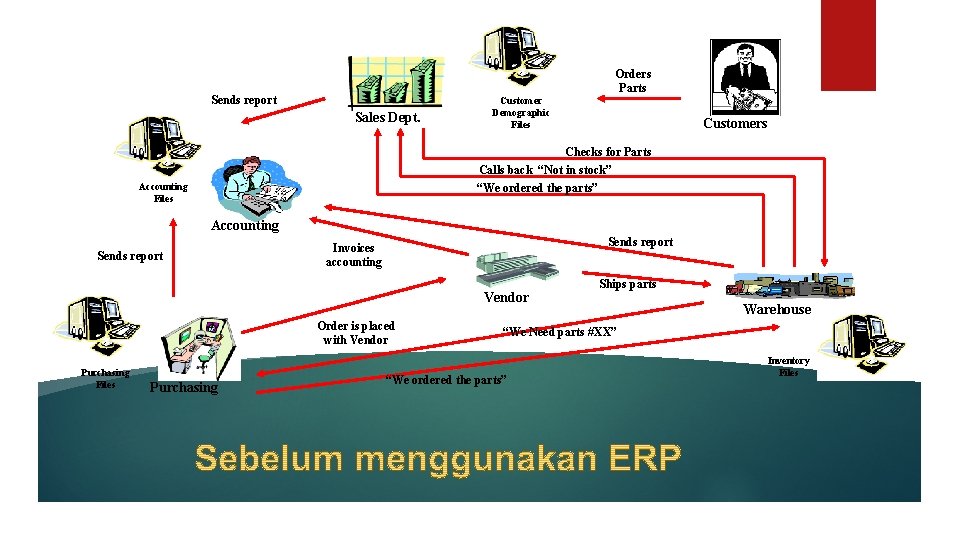 Orders Parts Sends report Sales Dept. Customer Demographic Files Customers Checks for Parts Calls