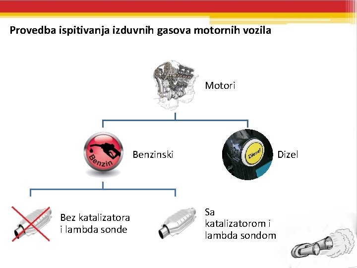 Provedba ispitivanja izduvnih gasova motornih vozila Motori Benzinski Bez katalizatora i lambda sonde Dizel