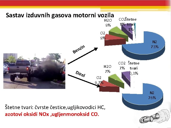 Sastav izduvnih gasova motorni vozila H 2 O 9% O 2 9% CO 2Štetne