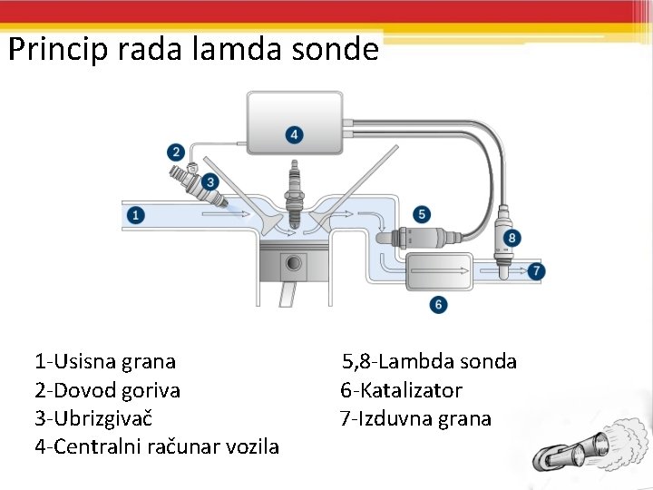 Princip rada lamda sonde 1 -Usisna grana 5, 8 -Lambda sonda 2 -Dovod goriva