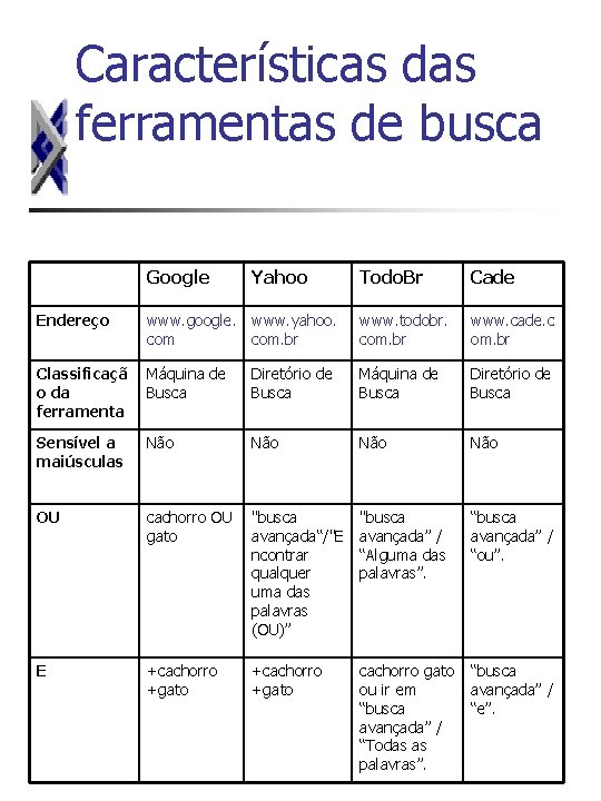 Características das ferramentas de busca Google Yahoo Todo. Br Cade Endereço www. google. www.