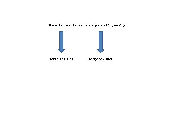 Il existe deux types de clergé au Moyen Age Clergé régulier Clergé séculier 
