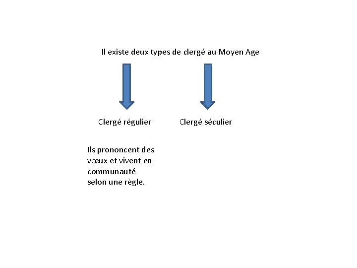 Il existe deux types de clergé au Moyen Age Clergé régulier Ils prononcent des