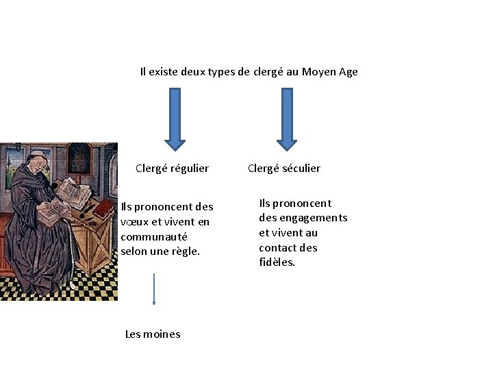 Il existe deux types de clergé au Moyen Age Clergé régulier Ils prononcent des