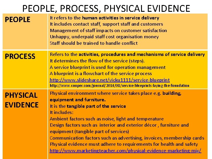 PEOPLE, PROCESS, PHYSICAL EVIDENCE PEOPLE It refers to the human activities in service delivery