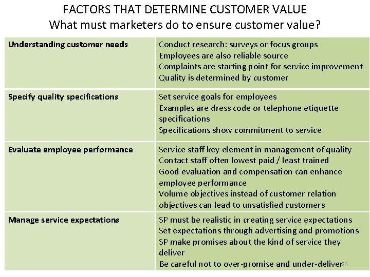 FACTORS THAT DETERMINE CUSTOMER VALUE What must marketers do to ensure customer value? Understanding