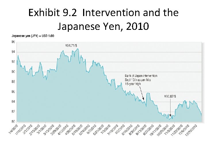 Exhibit 9. 2 Intervention and the Japanese Yen, 2010 