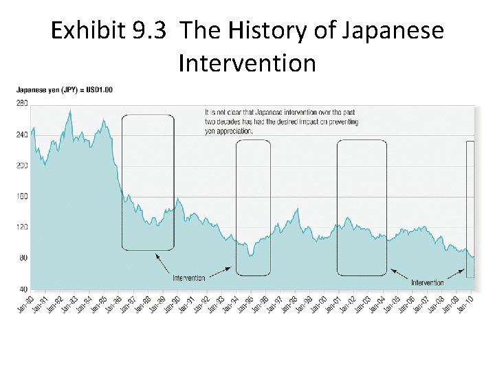 Exhibit 9. 3 The History of Japanese Intervention 