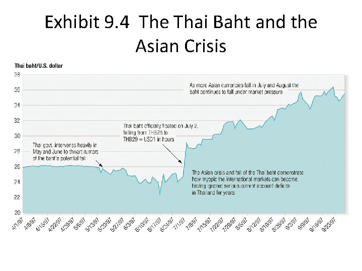Exhibit 9. 4 The Thai Baht and the Asian Crisis 