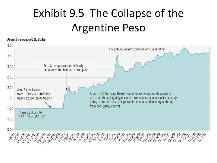 Exhibit 9. 5 The Collapse of the Argentine Peso 