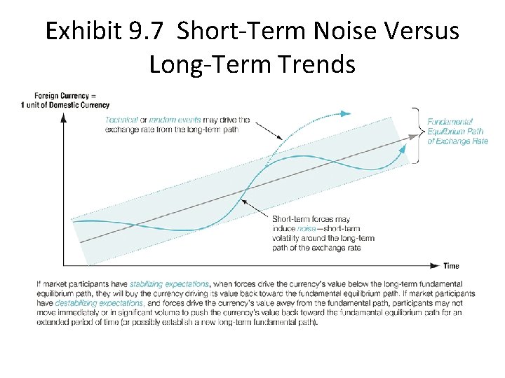 Exhibit 9. 7 Short-Term Noise Versus Long-Term Trends 