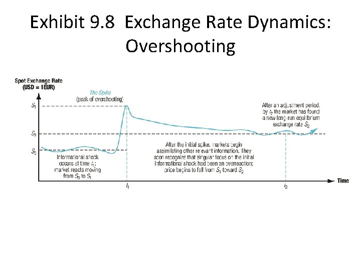 Exhibit 9. 8 Exchange Rate Dynamics: Overshooting 