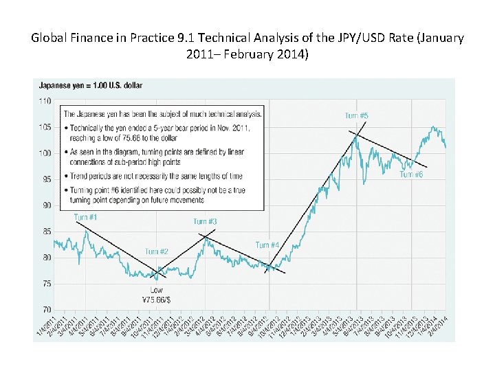 Global Finance in Practice 9. 1 Technical Analysis of the JPY/USD Rate (January 2011–