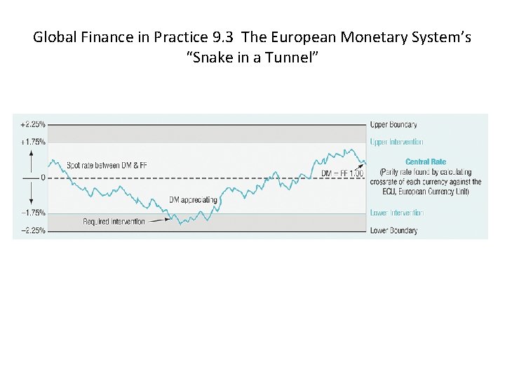 Global Finance in Practice 9. 3 The European Monetary System’s “Snake in a Tunnel”