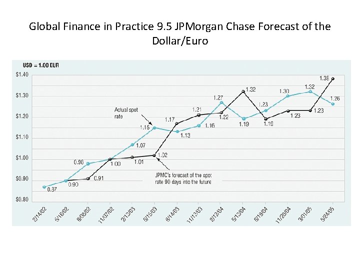 Global Finance in Practice 9. 5 JPMorgan Chase Forecast of the Dollar/Euro 