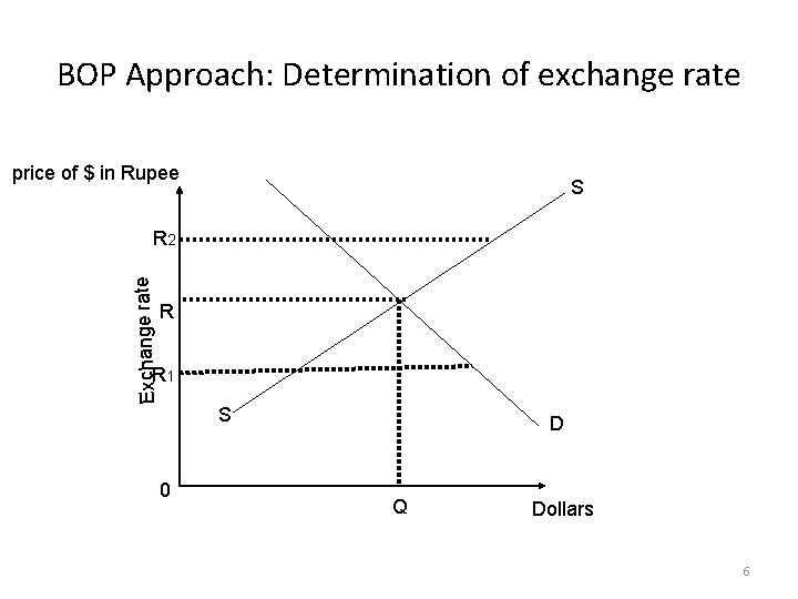 BOP Approach: Determination of exchange rate price of $ in Rupee S Exchange rate