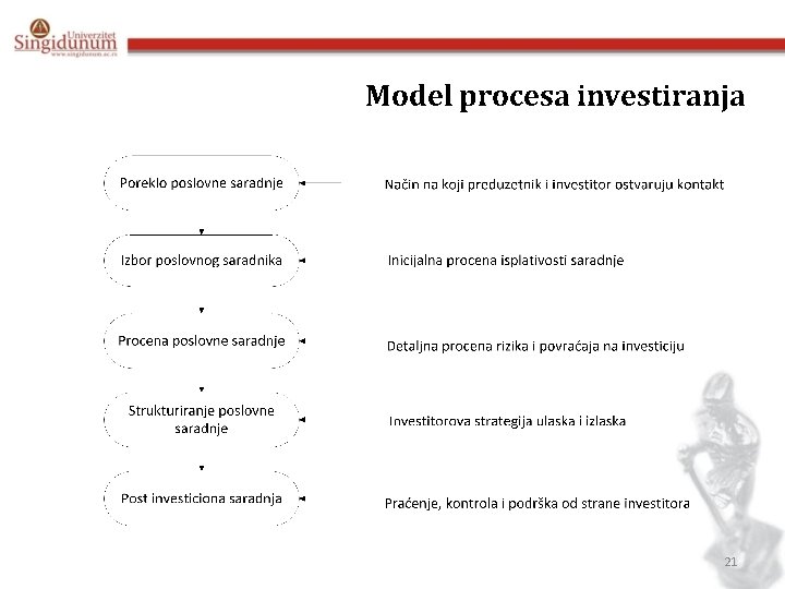 Model procesa investiranja 21 