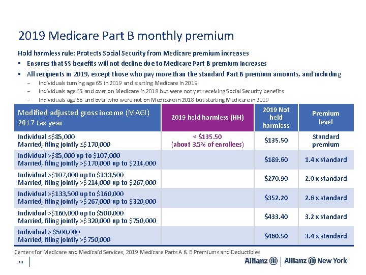 7 2019 Medicare Part B monthly premium Hold harmless rule: Protects Social Security from