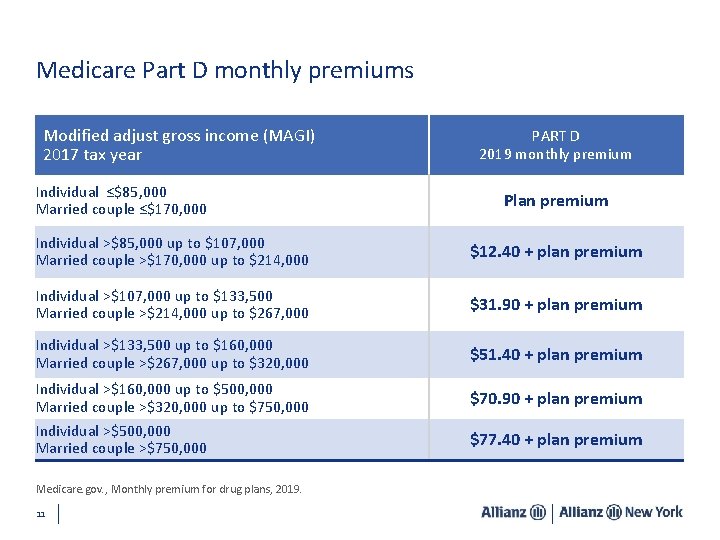 7 Medicare Part D monthly premiums Modified adjust gross income (MAGI) 2017 tax year