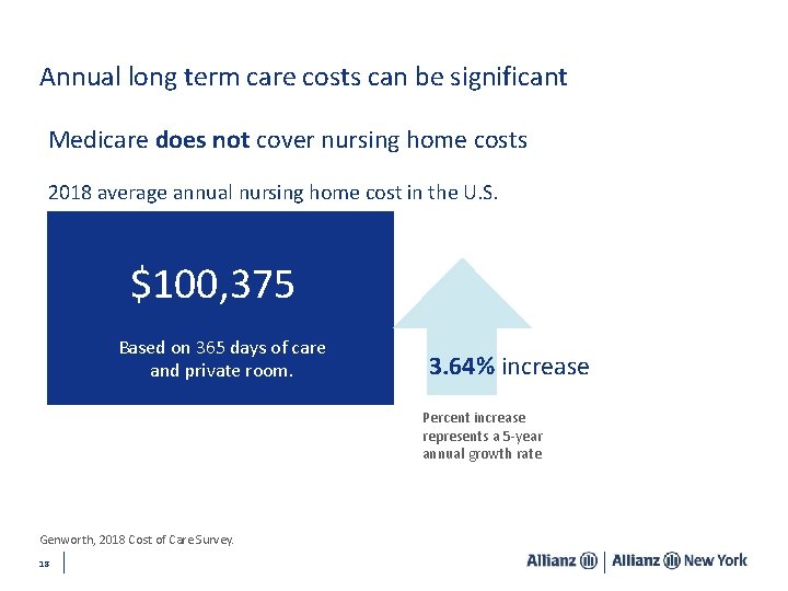 Annual long term care costs can be significant Medicare does not cover nursing home