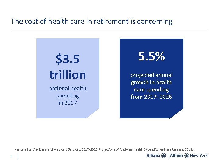 The cost of health care in retirement is concerning $3. 5 trillion national health