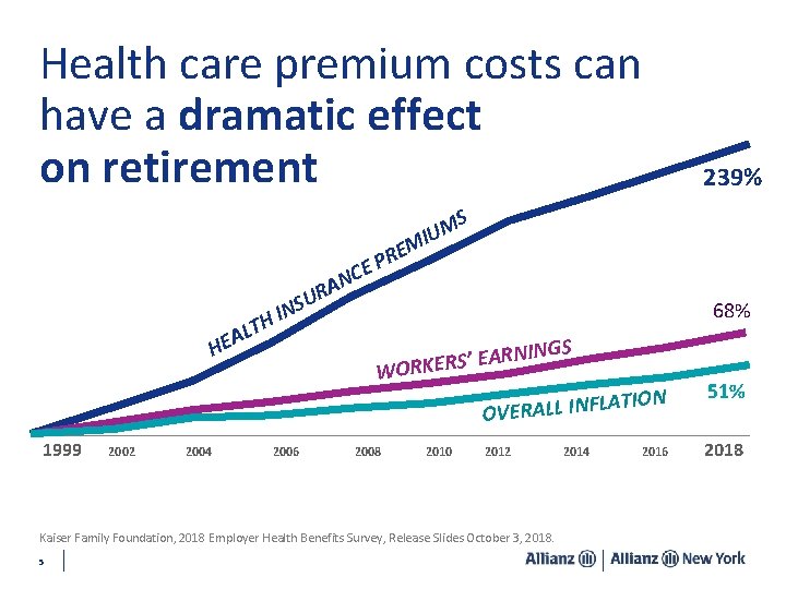 Health care premium costs can have a dramatic effect on retirement 239% S M